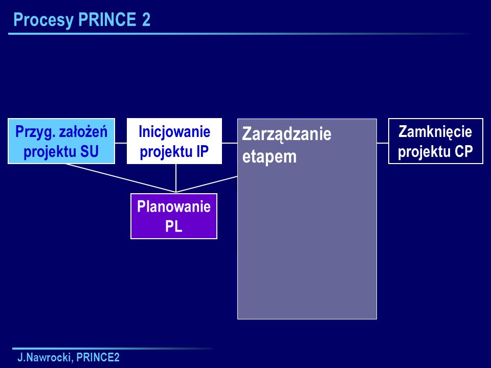 Procesy PRINCE 2 Zarządzanie etapem Przyg. założeń projektu SU