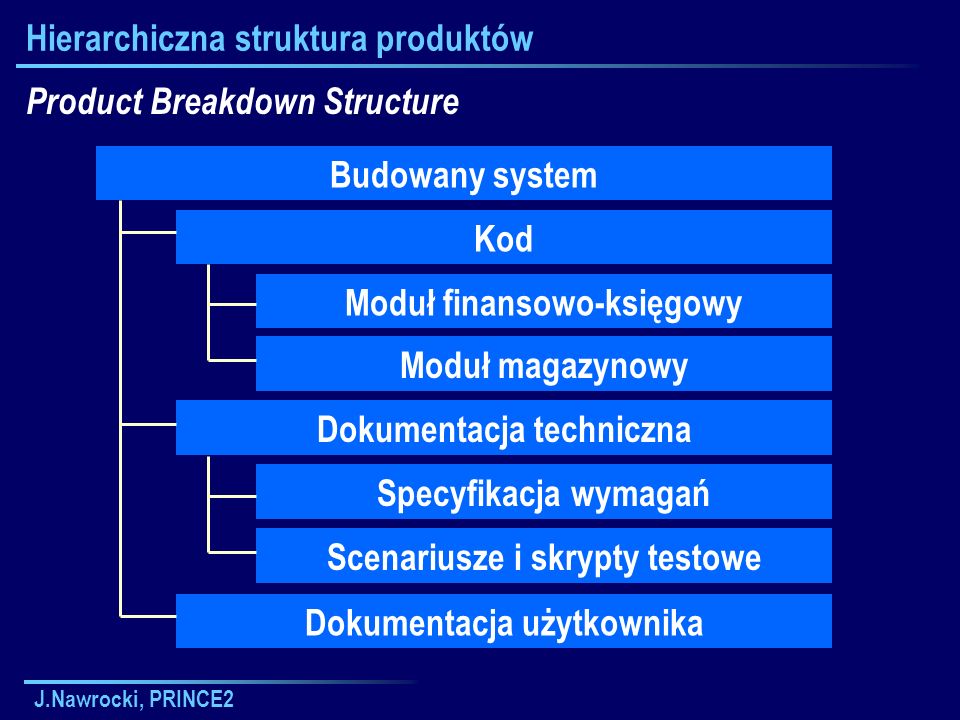 Hierarchiczna struktura produktów