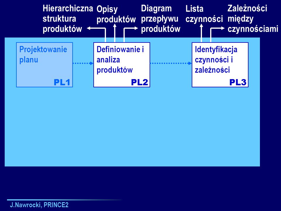 Hierarchiczna struktura produktów Opisy produktów