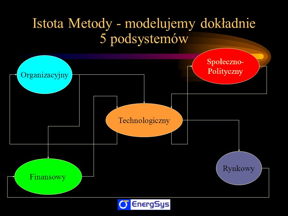 Istota Metody - modelujemy dokładnie 5 podsystemów