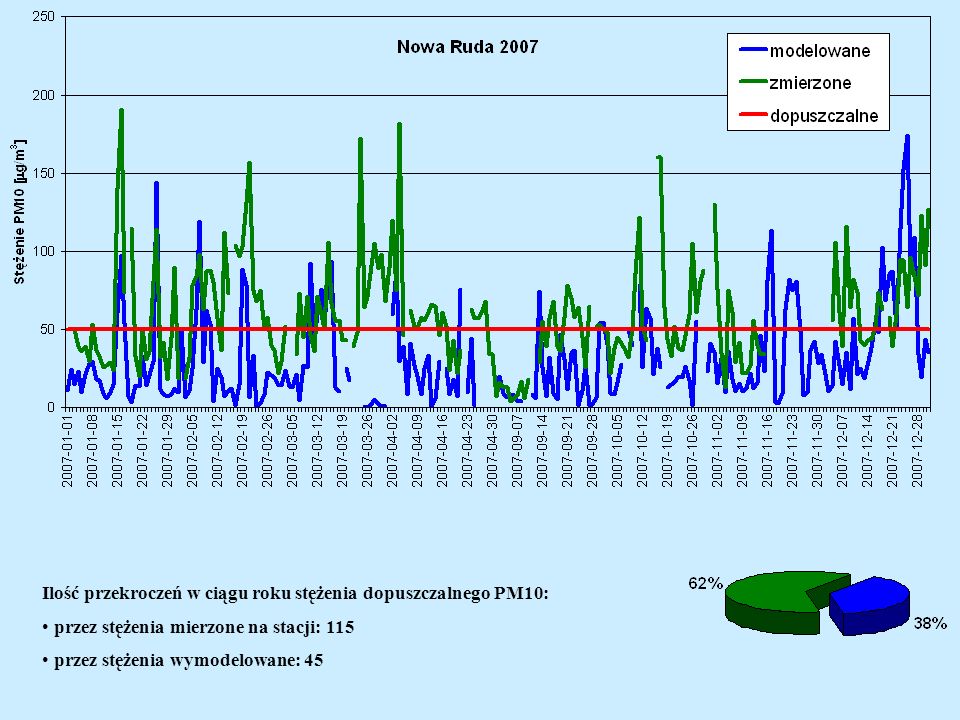 Ilość przekroczeń w ciągu roku stężenia dopuszczalnego PM10: