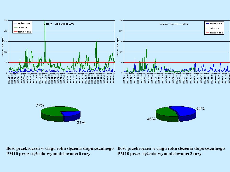Ilość przekroczeń w ciągu roku stężenia dopuszczalnego PM10 przez stężenia wymodelowane: 0 razy