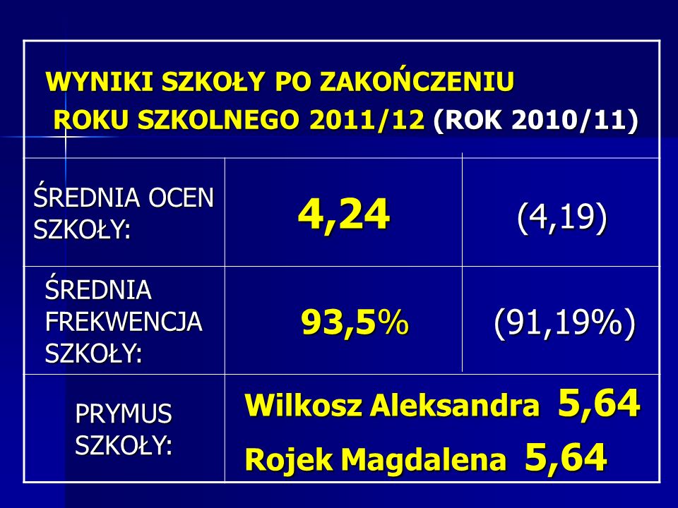 4,24 (4,19) 93,5% (91,19%) Wilkosz Aleksandra 5,64