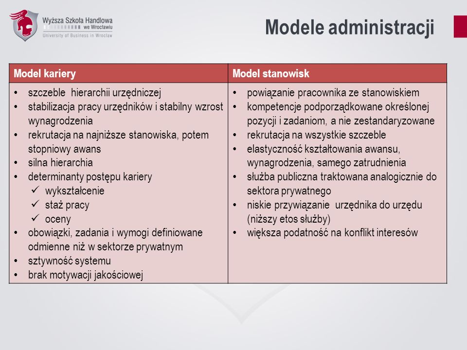 Modele administracji Model kariery Model stanowisk