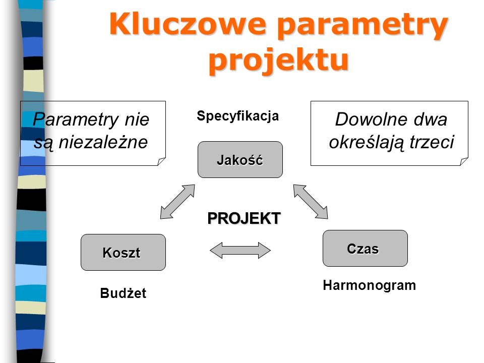 Kluczowe parametry projektu