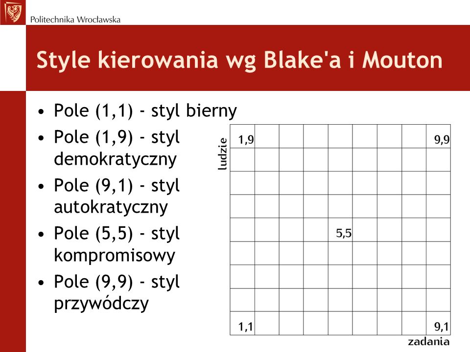 Style kierowania wg Blake a i Mouton