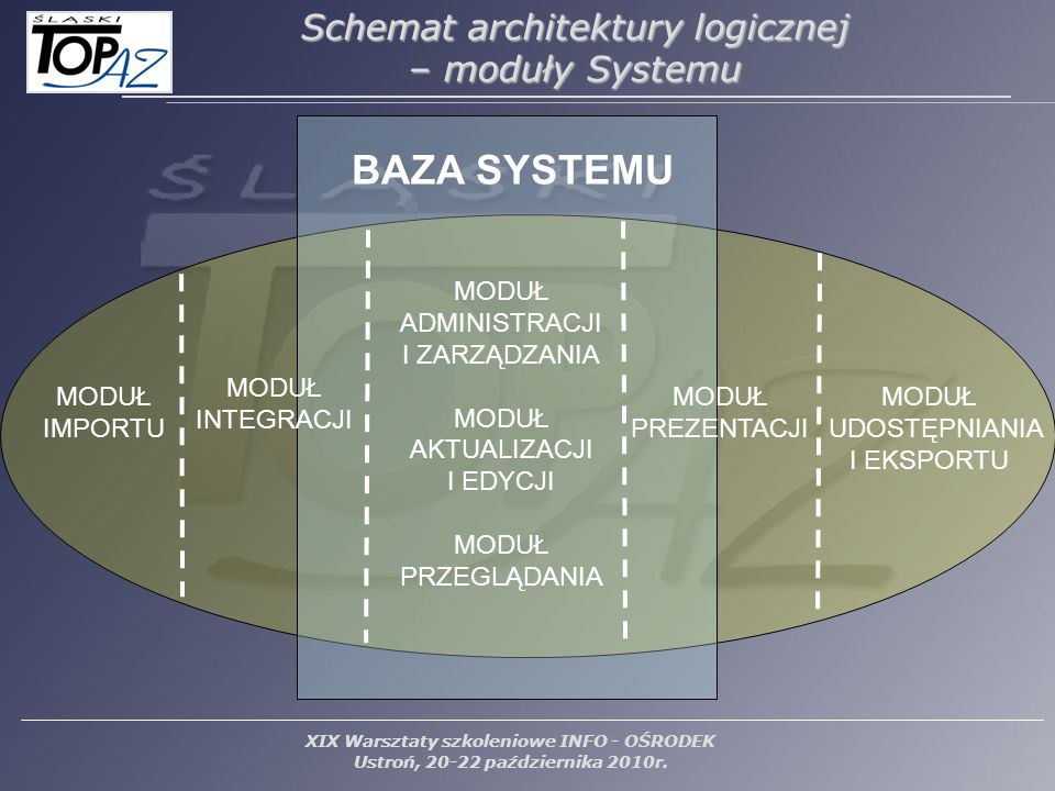 BAZA SYSTEMU Schemat architektury logicznej – moduły Systemu MODUŁ