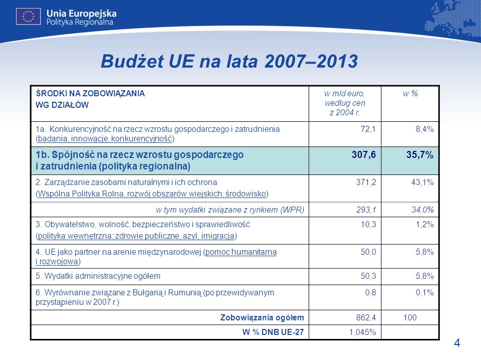 Budżet UE na lata 2007–2013 ŚRODKI NA ZOBOWIĄZANIA. WG DZIAŁÓW. w mld euro, według cen z 2004 r.