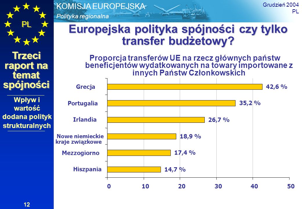 Europejska polityka spójności czy tylko transfer budżetowy