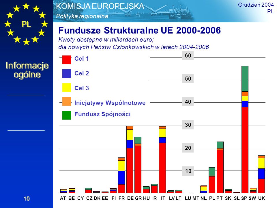 Fundusze Strukturalne UE