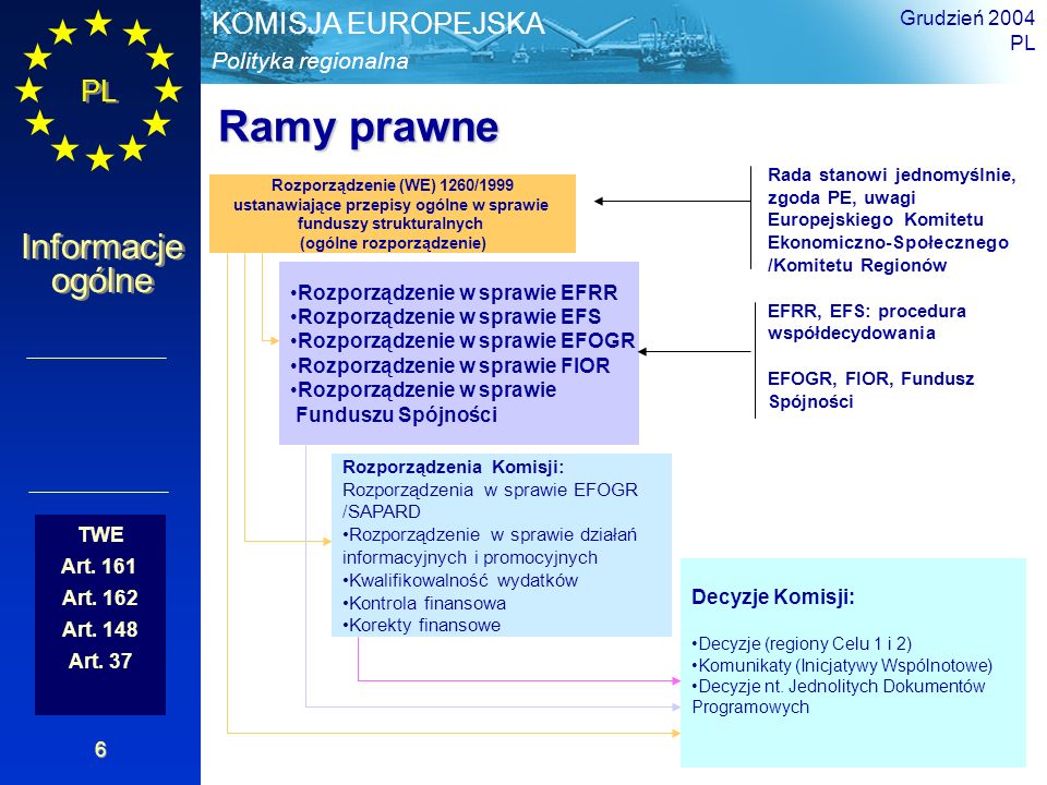 Ramy prawne Grudzień 2004 PL Rozporządzenie w sprawie EFRR