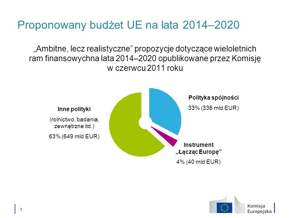 Proponowany budżet UE na lata 2014–2020
