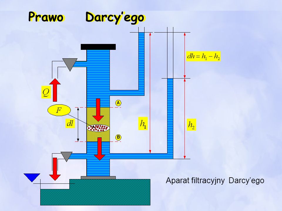 Prawo Darcy’ego Aparat filtracyjny Darcy’ego