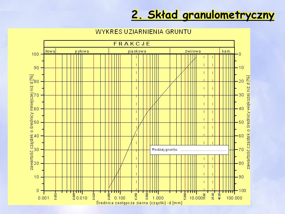 2. Skład granulometryczny