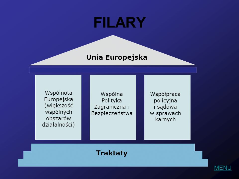 FILARY Unia Europejska Traktaty MENU Wspólnota Europejska (większość