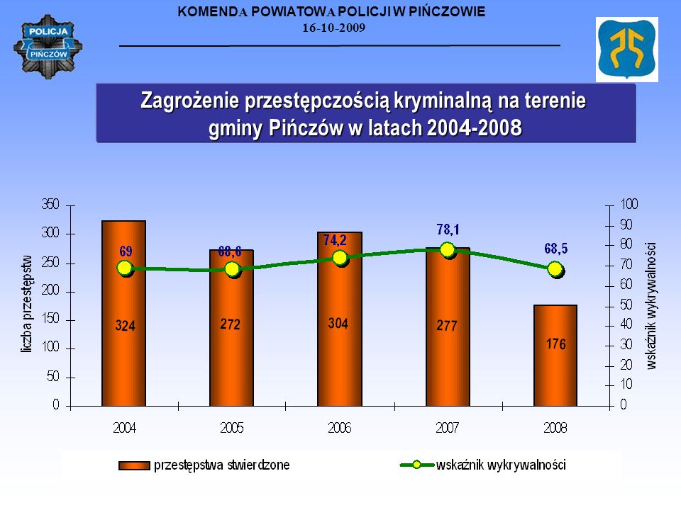 Zagrożenie przestępczością kryminalną na terenie gminy Pińczów w latach