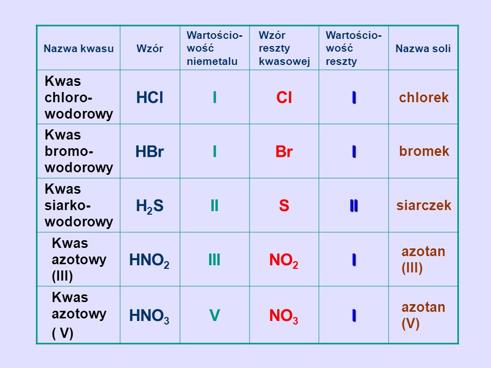 HCl I Cl HBr Br H2S II S HNO2 III NO2 HNO3 V NO3 Kwas chloro-wodorowy