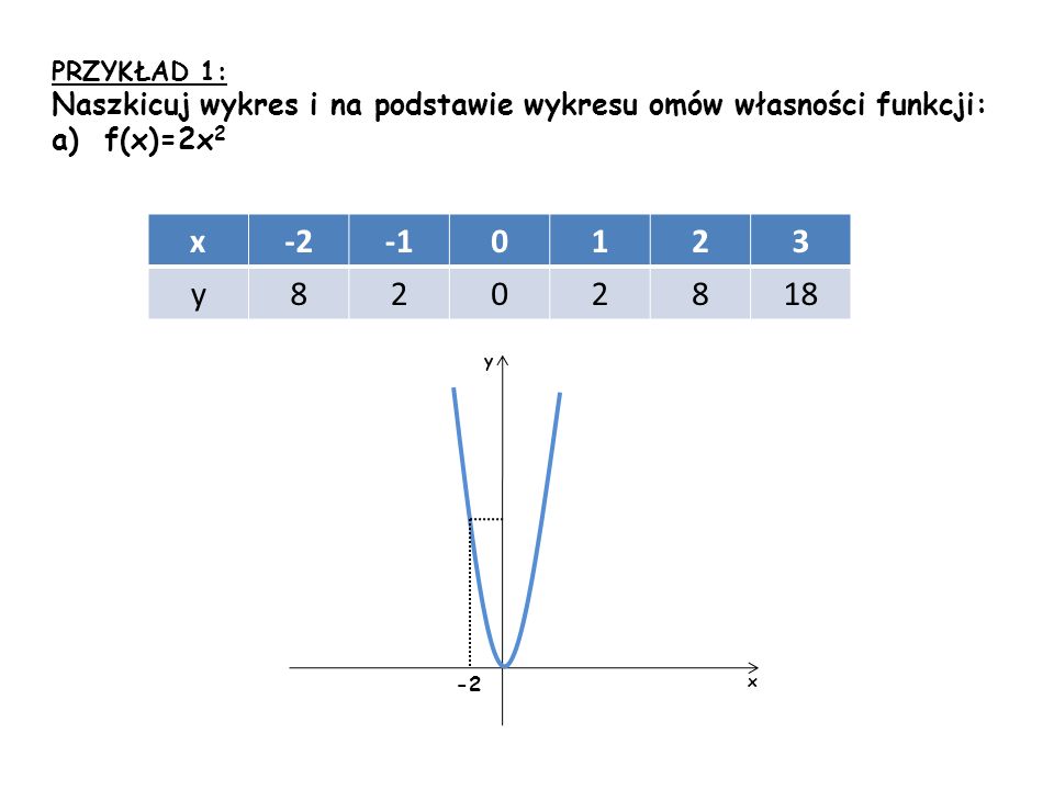 PRZYKŁAD 1: Naszkicuj wykres i na podstawie wykresu omów własności funkcji: f(x)=2x2. x