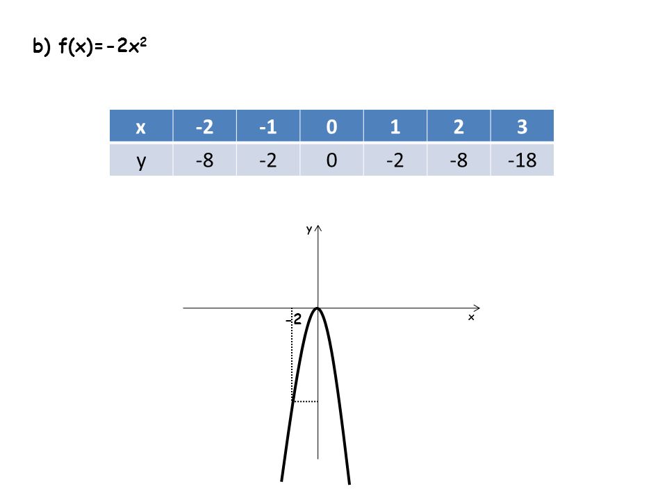 b) f(x)=-2x2 x y y -2 x