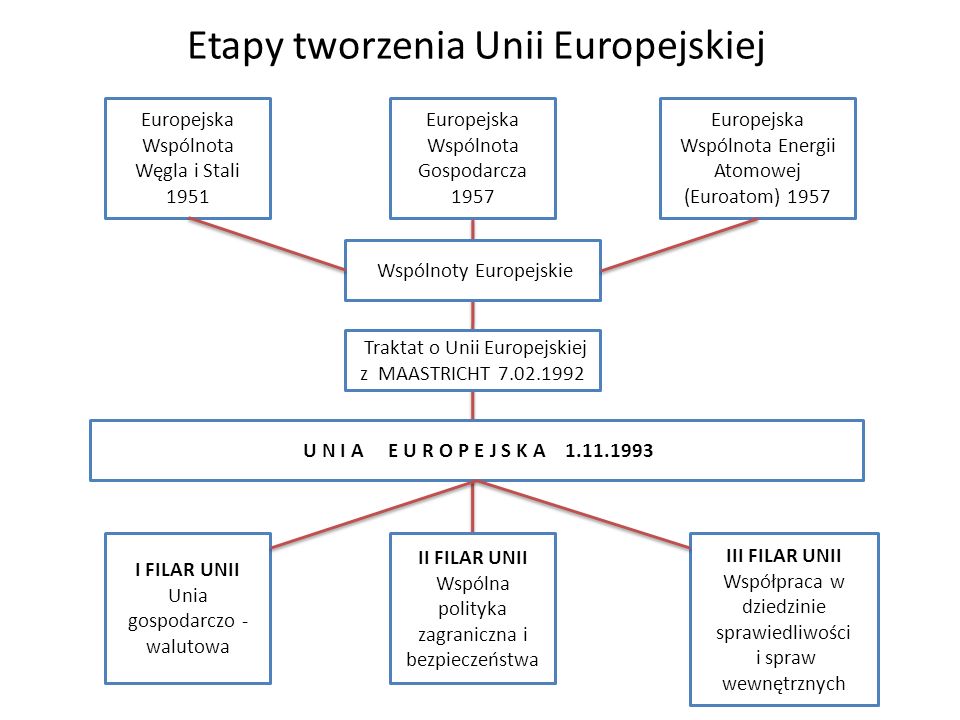Etapy tworzenia Unii Europejskiej