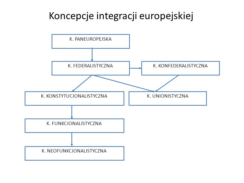 Koncepcje integracji europejskiej
