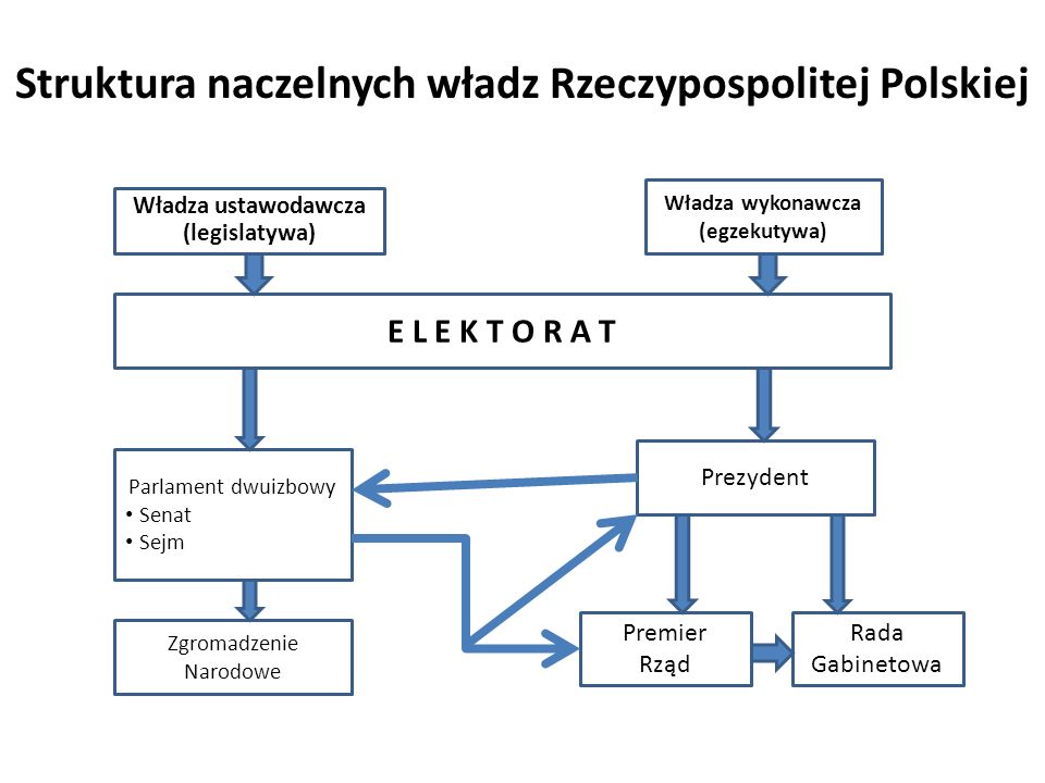 Struktura naczelnych władz Rzeczypospolitej Polskiej