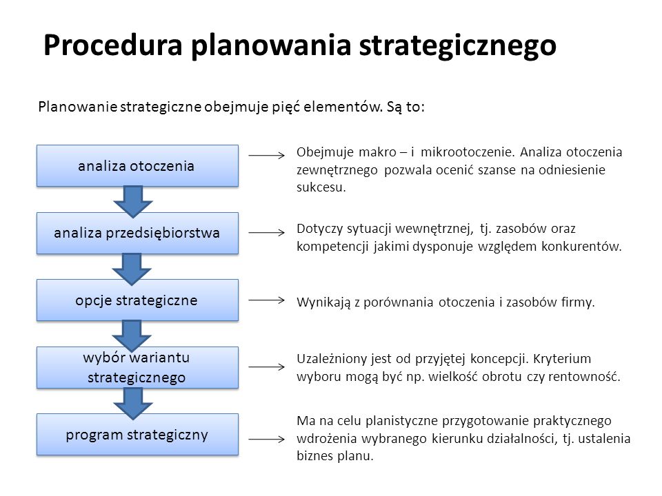 Procedura planowania strategicznego