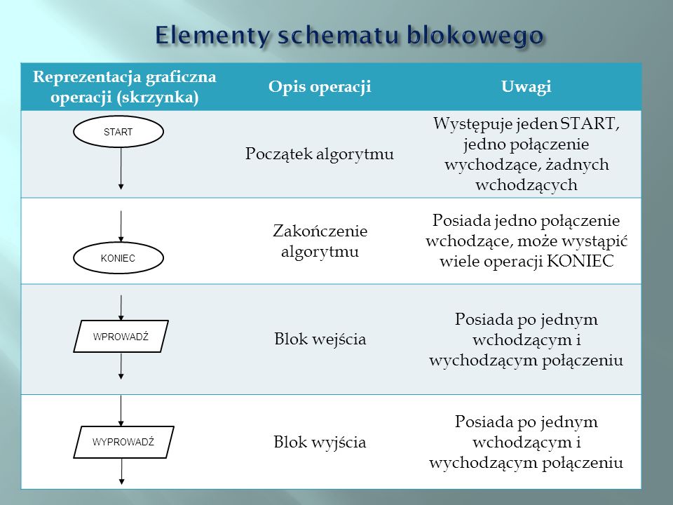 Elementy schematu blokowego