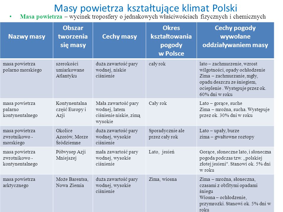 Masy powietrza kształtujące klimat Polski