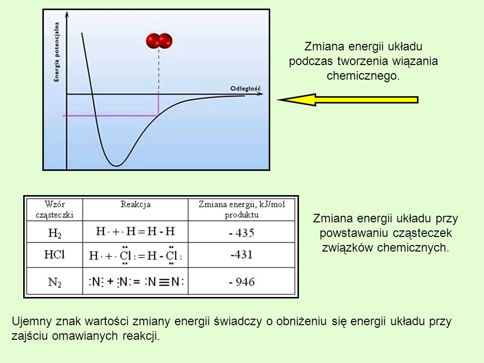 Zmiana energii układu podczas tworzenia wiązania chemicznego.