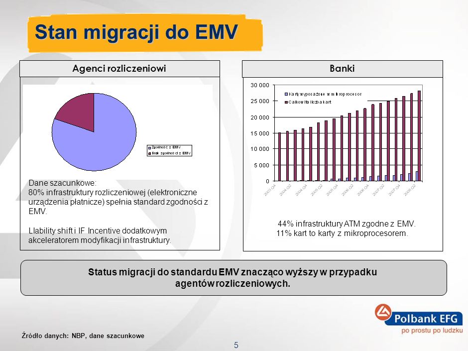 Stan migracji do EMV Agenci rozliczeniowi Banki