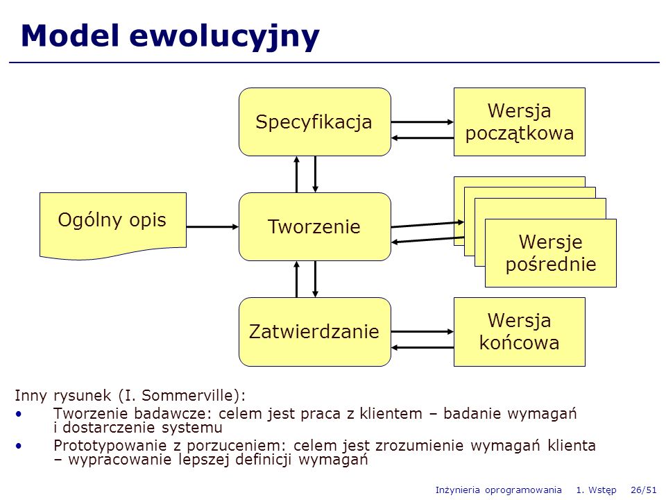 Model ewolucyjny Wersja początkowa Specyfikacja Ogólny opis Tworzenie