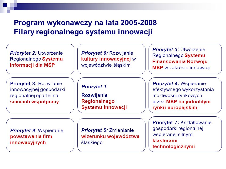 Program wykonawczy na lata Filary regionalnego systemu innowacji