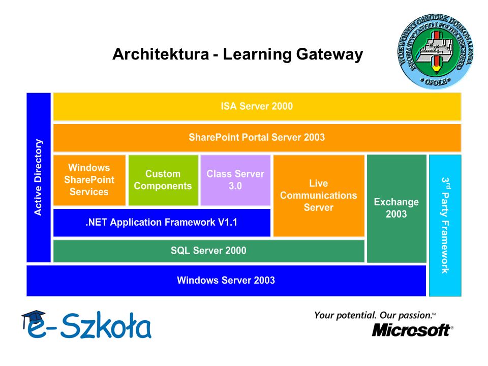 Architektura - Learning Gateway