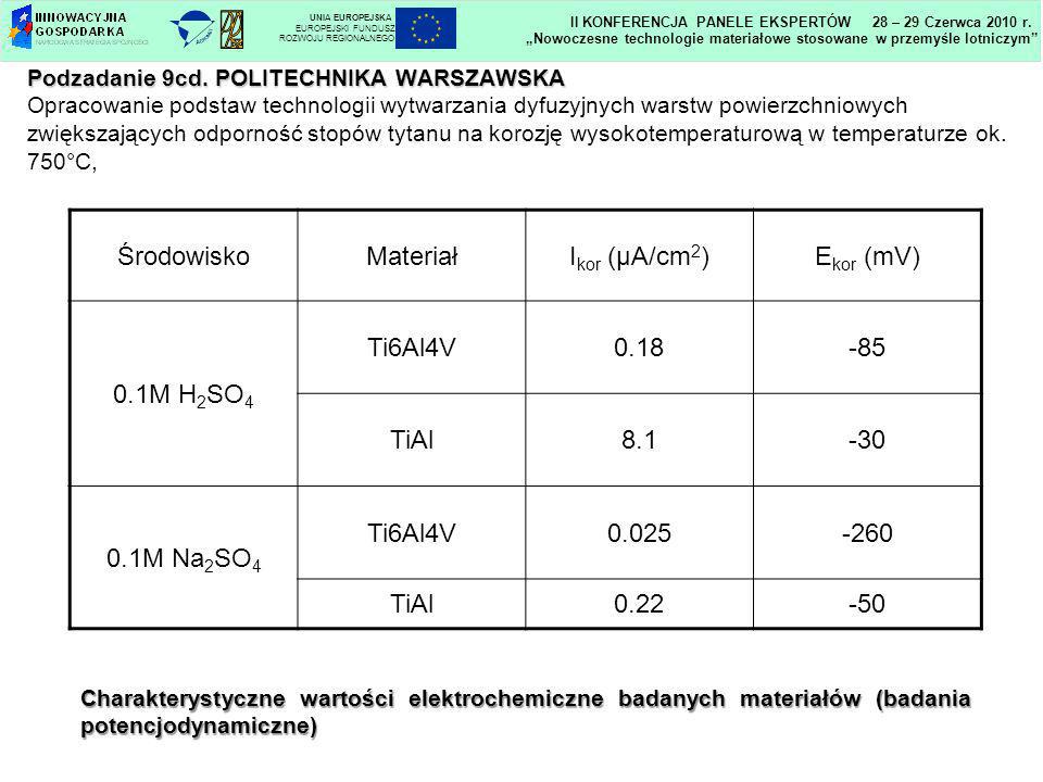 Środowisko Materiał Ikor (µA/cm2) Ekor (mV) 0.1M H2SO4 Ti6Al4V 0.18
