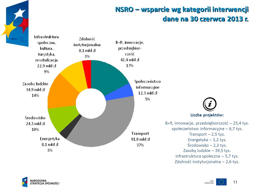 NSRO – wsparcie wg kategorii interwencji dane na 30 czerwca 2013 r.