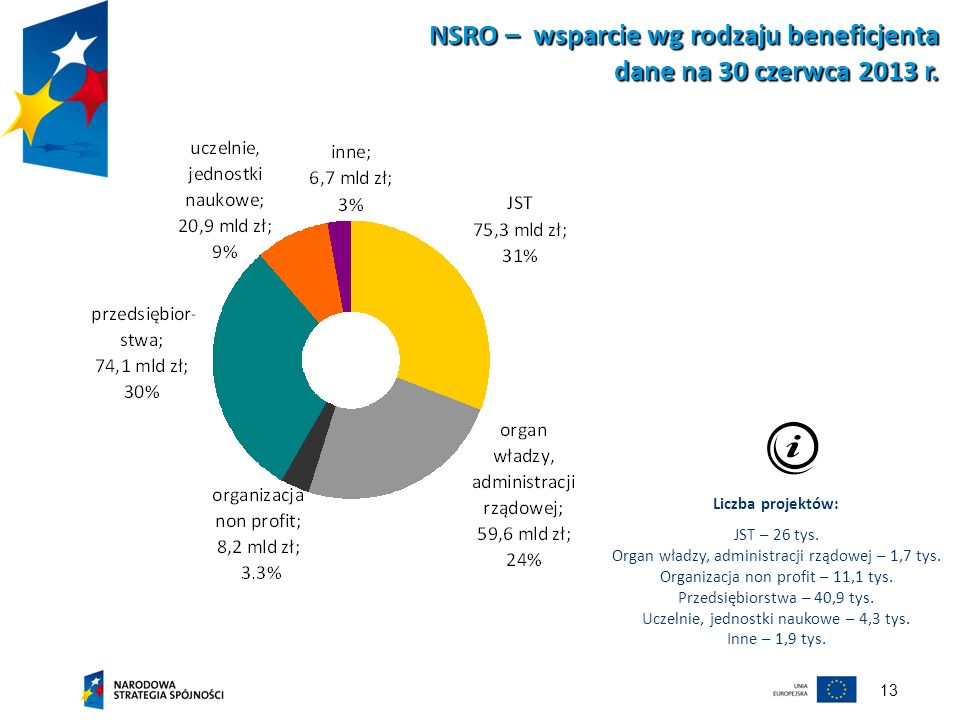 NSRO – wsparcie wg rodzaju beneficjenta dane na 30 czerwca 2013 r.