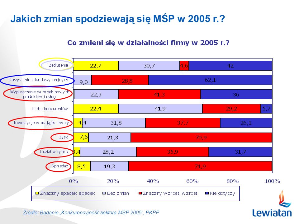 Jakich zmian spodziewają się MŚP w 2005 r.