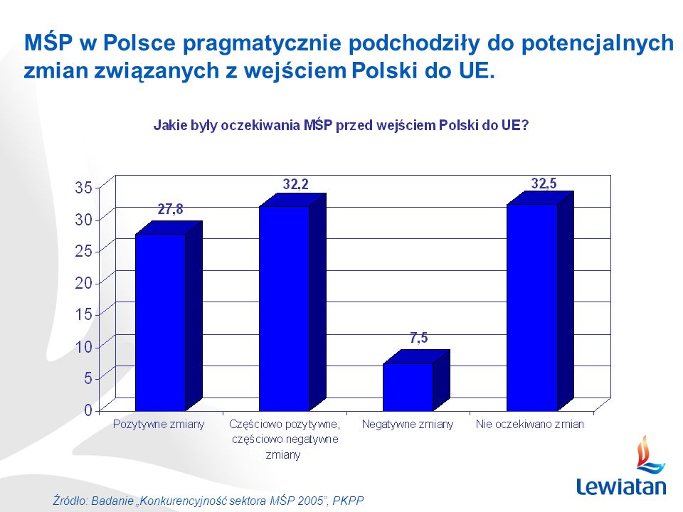 MŚP w Polsce pragmatycznie podchodziły do potencjalnych zmian związanych z wejściem Polski do UE.