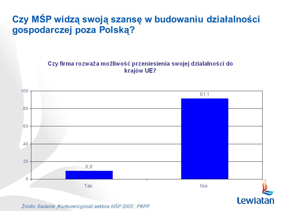 Czy MŚP widzą swoją szansę w budowaniu działalności gospodarczej poza Polską