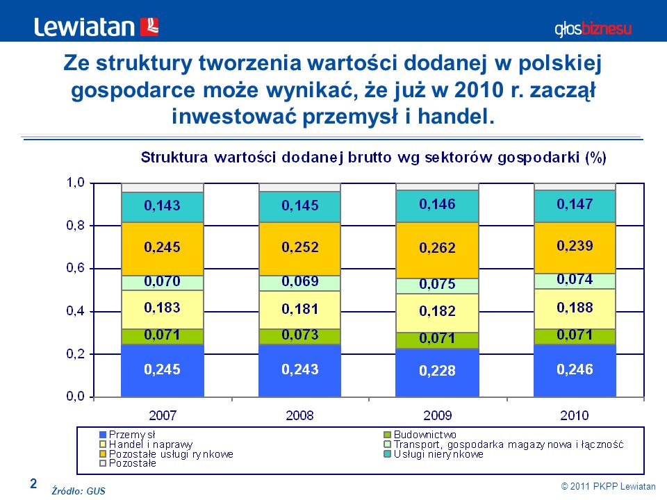 Ze struktury tworzenia wartości dodanej w polskiej gospodarce może wynikać, że już w 2010 r. zaczął inwestować przemysł i handel.