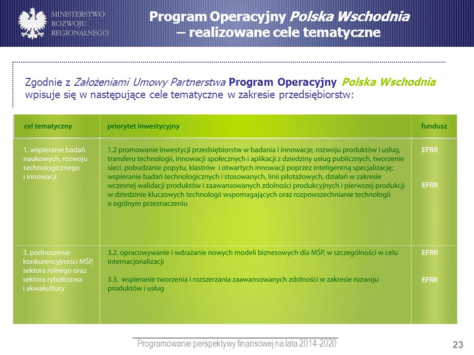 Program Operacyjny Polska Wschodnia – realizowane cele tematyczne