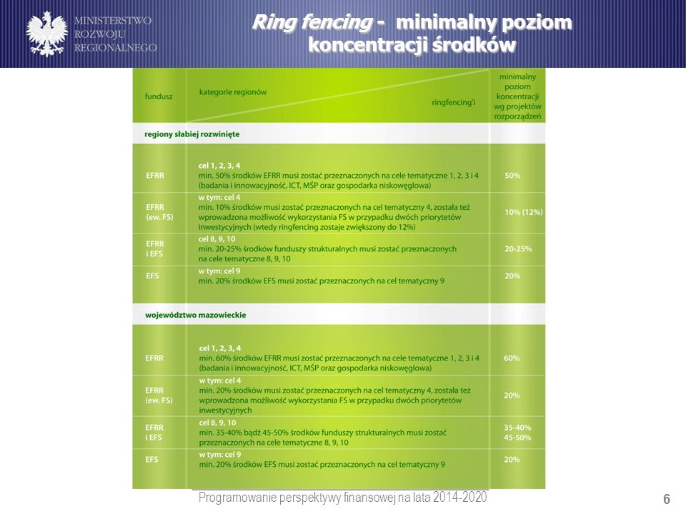 Ring fencing - minimalny poziom koncentracji środków