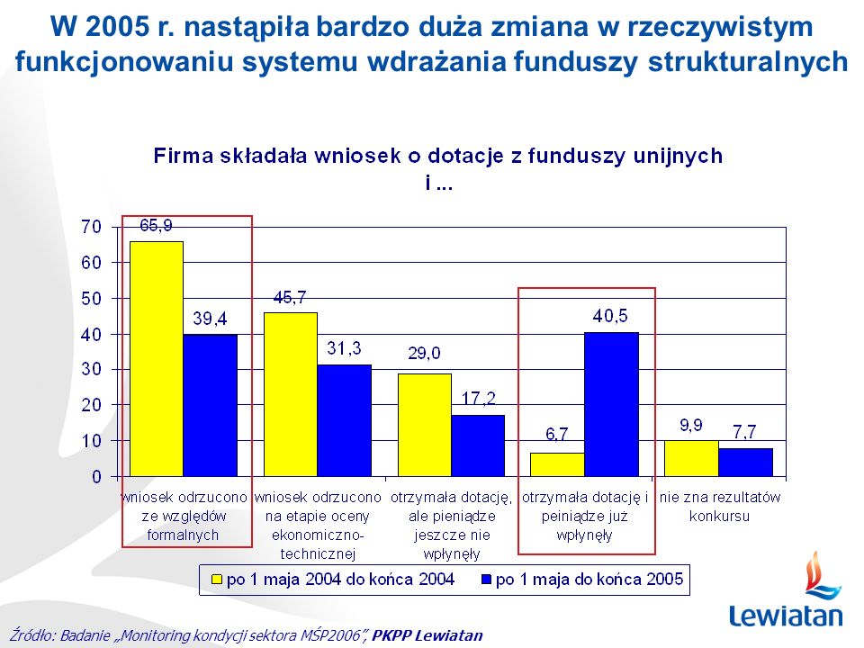 W 2005 r. nastąpiła bardzo duża zmiana w rzeczywistym funkcjonowaniu systemu wdrażania funduszy strukturalnych