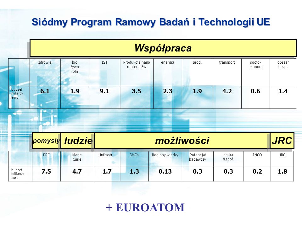 Siódmy Program Ramowy Badań i Technologii UE
