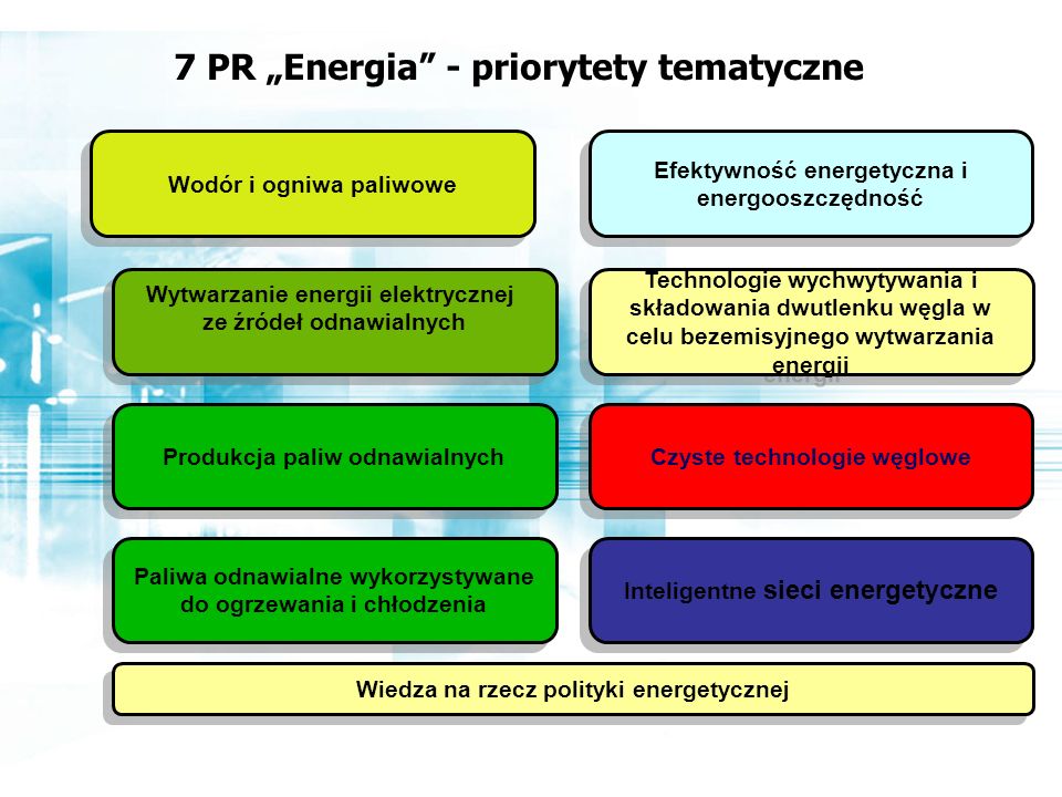7 PR „Energia - priorytety tematyczne Wodór i ogniwa paliwowe