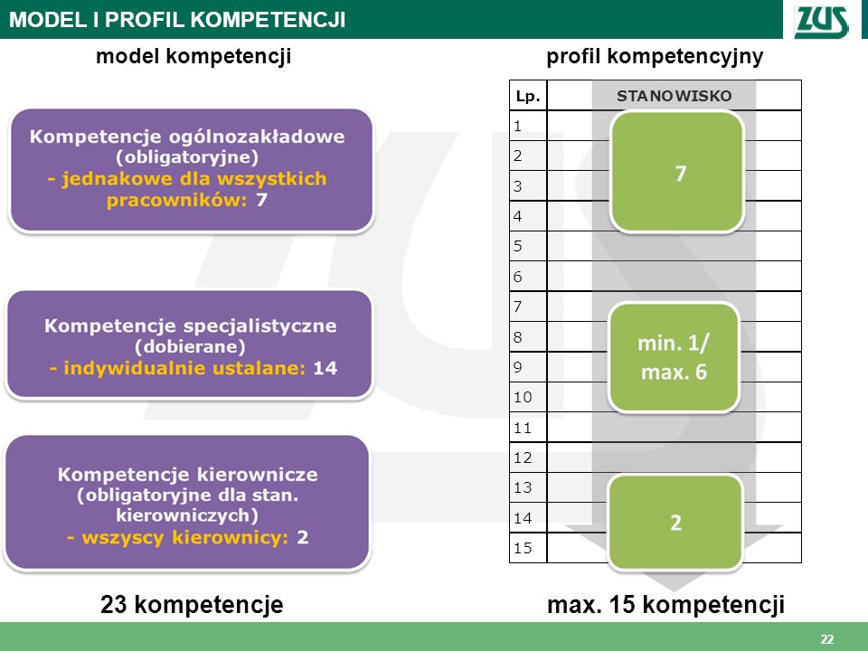 23 kompetencje max. 15 kompetencji MODEL I PROFIL KOMPETENCJI