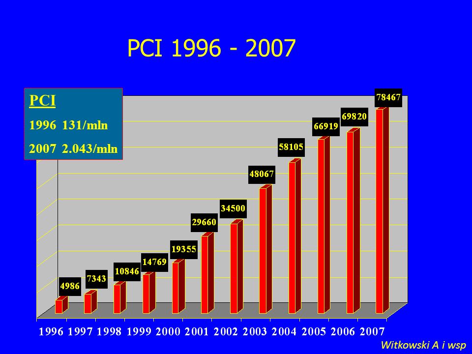 PCI PCI /mln /mln Witkowski A i wsp 3