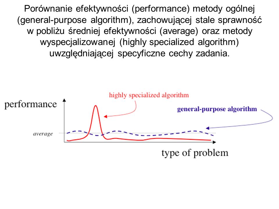 Porównanie efektywności (performance) metody ogólnej (general-purpose algorithm), zachowującej stale sprawność w pobliżu średniej efektywności (average) oraz metody wyspecjalizowanej (highly specialized algorithm) uwzględniającej specyficzne cechy zadania.