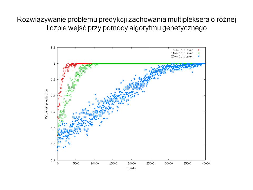 Rozwiązywanie problemu predykcji zachowania multipleksera o różnej liczbie wejść przy pomocy algorytmu genetycznego